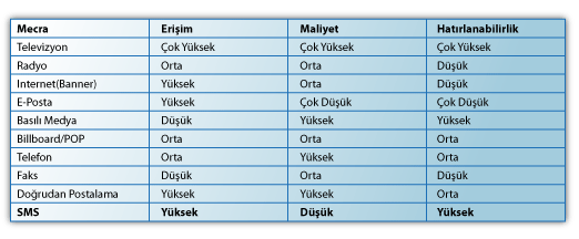 sms vs geleneksel mecra