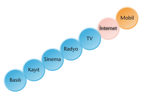 sms vs geleneksel mecra